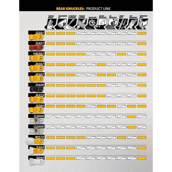 Chart comparing various Bear Knuckles gloves with icons indicating features like double heritage, ergonomic fit, strategic leather, insulated, water resistant, oil resistant, heavy duty, cut resistant, and improved comfort, shown in color-coded bars, suitable for Health & Wellness, Farm, Garden & Tool, Hand Tools and Hardware, Clothing and Accessories, Best Sellers, and Promo Eligible collections.