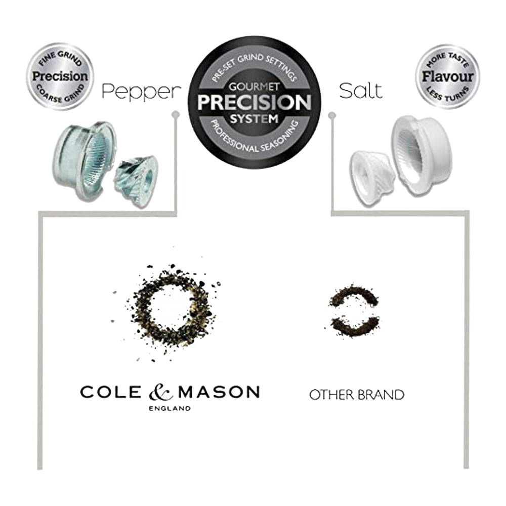 Diagram comparing two seasoning grind adjustment systems: one showing a metallic grinder with adjustable coarse and fine grind settings for precision, the other a static ceramic grinder emphasizing flavor with fewer turns, identified as Cole & Mason and Peugeot respectively, related to Kitchen & Food, Dinnerware, Storage and Serving, Best Sellers, and Promo Eligible collections.