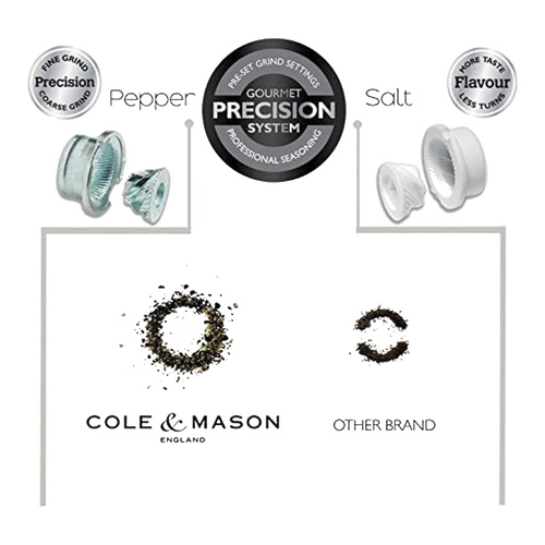 Diagram comparing two seasoning grind adjustment systems: one showing a metallic grinder with adjustable coarse and fine grind settings for precision, the other a static ceramic grinder emphasizing flavor with fewer turns, identified as Cole & Mason and Peugeot respectively, related to Kitchen & Food, Dinnerware, Storage and Serving, Best Sellers, and Promo Eligible collections.