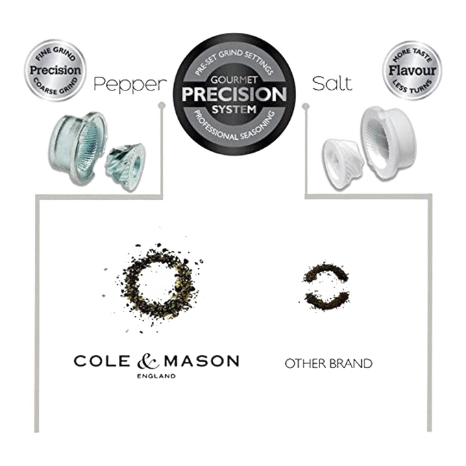 Diagram comparing two seasoning grind adjustment systems: one showing a metallic grinder with adjustable coarse and fine grind settings for precision, the other a static ceramic grinder emphasizing flavor with fewer turns, identified as Cole & Mason and Peugeot respectively, related to Kitchen & Food, Dinnerware, Storage and Serving, Best Sellers, and Promo Eligible collections.
