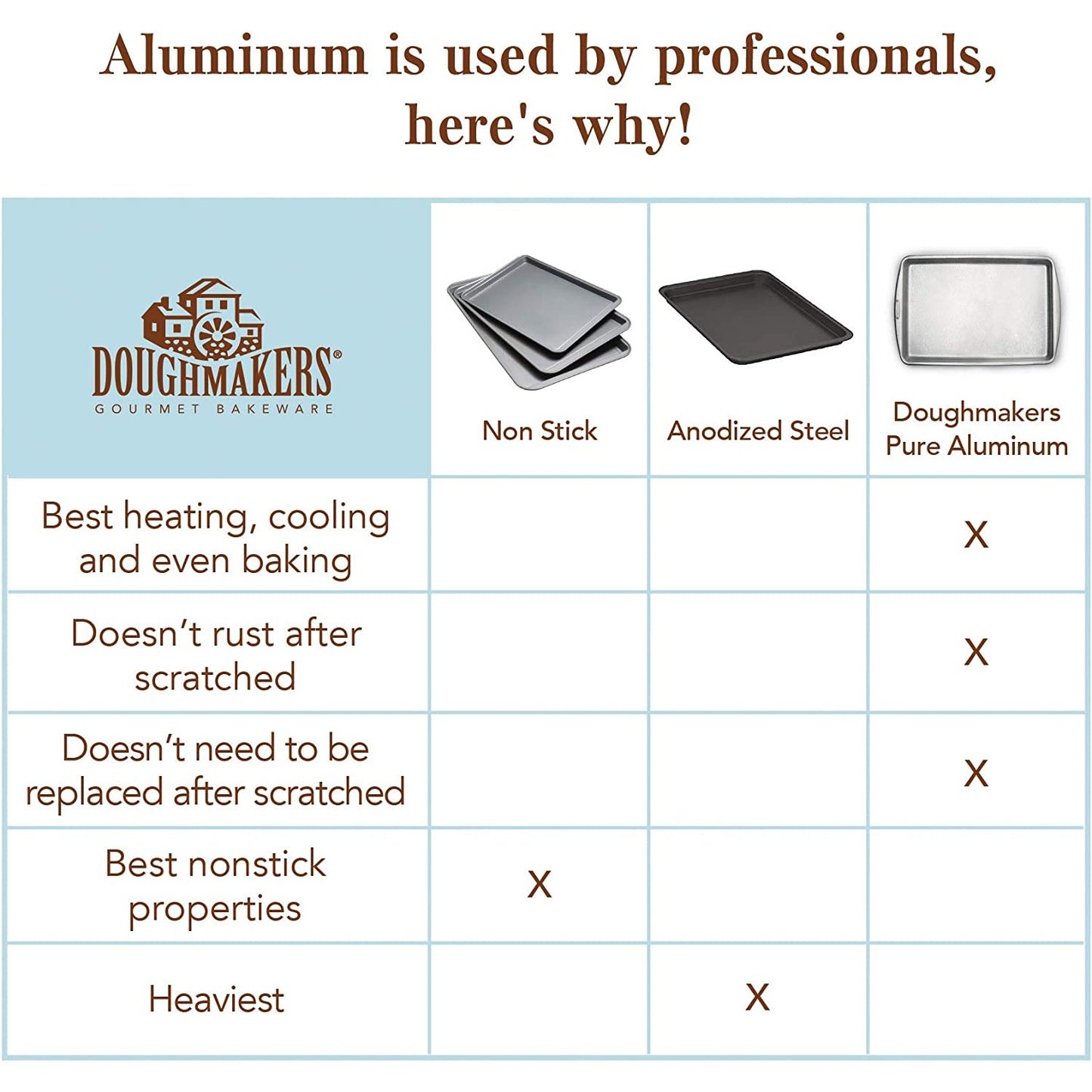 Comparison chart illustrating benefits of Doughmakers pure aluminum bakeware with checkmarks for best heating, rust resistance, scratch durability, and contrasted with non-stick and anodized steel options, ideal for Kitchen & Food, Cookware, Baking Supplies, Pots and Pans, Best Sellers, and Promo Eligible collections.