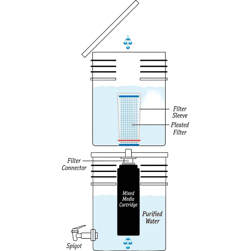 Diagram of a two-bucket water filtration system showing water flow through a mixed media cartridge inside the upper container, leading to purified water collected in the lower bucket, designed for farm, emergency, and appliance use with practical filtering steps and spigots.