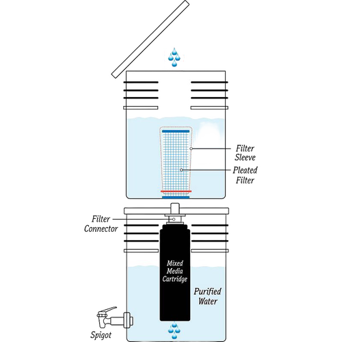 Diagram of a two-bucket water filtration system showing water flow through a mixed media cartridge inside the upper container, leading to purified water collected in the lower bucket, designed for farm, emergency, and appliance use with practical filtering steps and spigots.