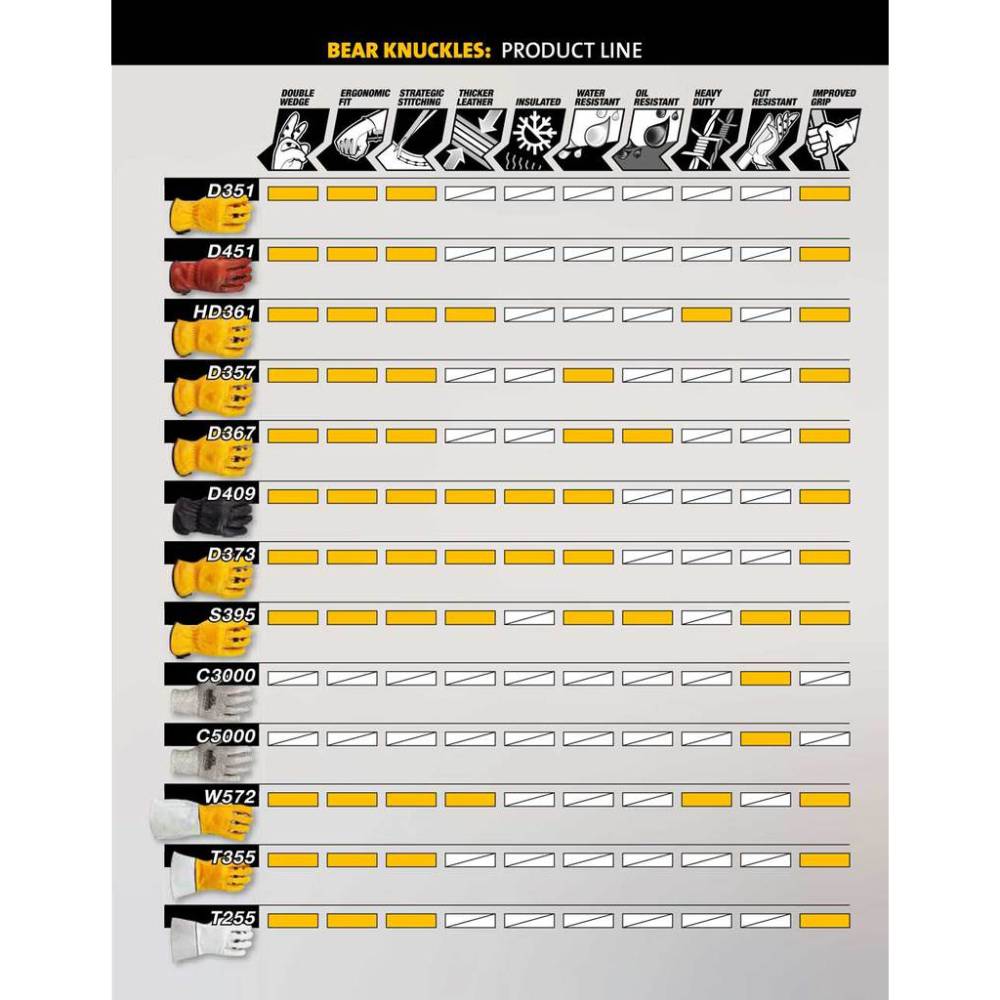 Comparison chart for Bear Knuckles gloves highlighting features like ergonomic fit, patented double wedge curved fingers, thickness, insulation, and resistance traits for Health & Wellness, Farm, Garden & Tool, Hand Tools and Hardware, Clothing and Accessories, Best Sellers, and Promo Eligible collections.