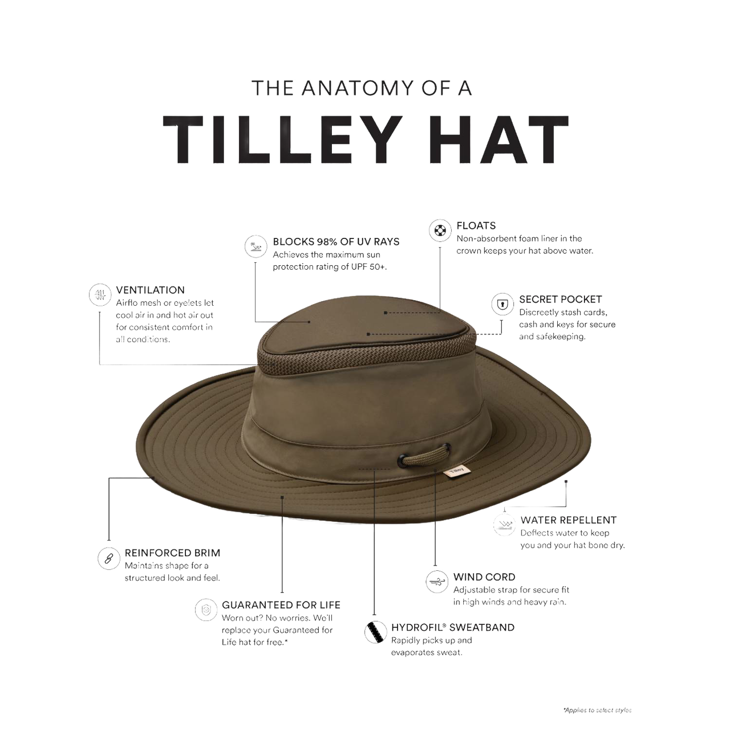 Olive broad-brim hat featuring mesh ventilation, moisture-wicking fabric, water-repellent finish, sewn-in foam for comfort, and a secure chin cord, ideal for Health & Wellness and Camping collections.
