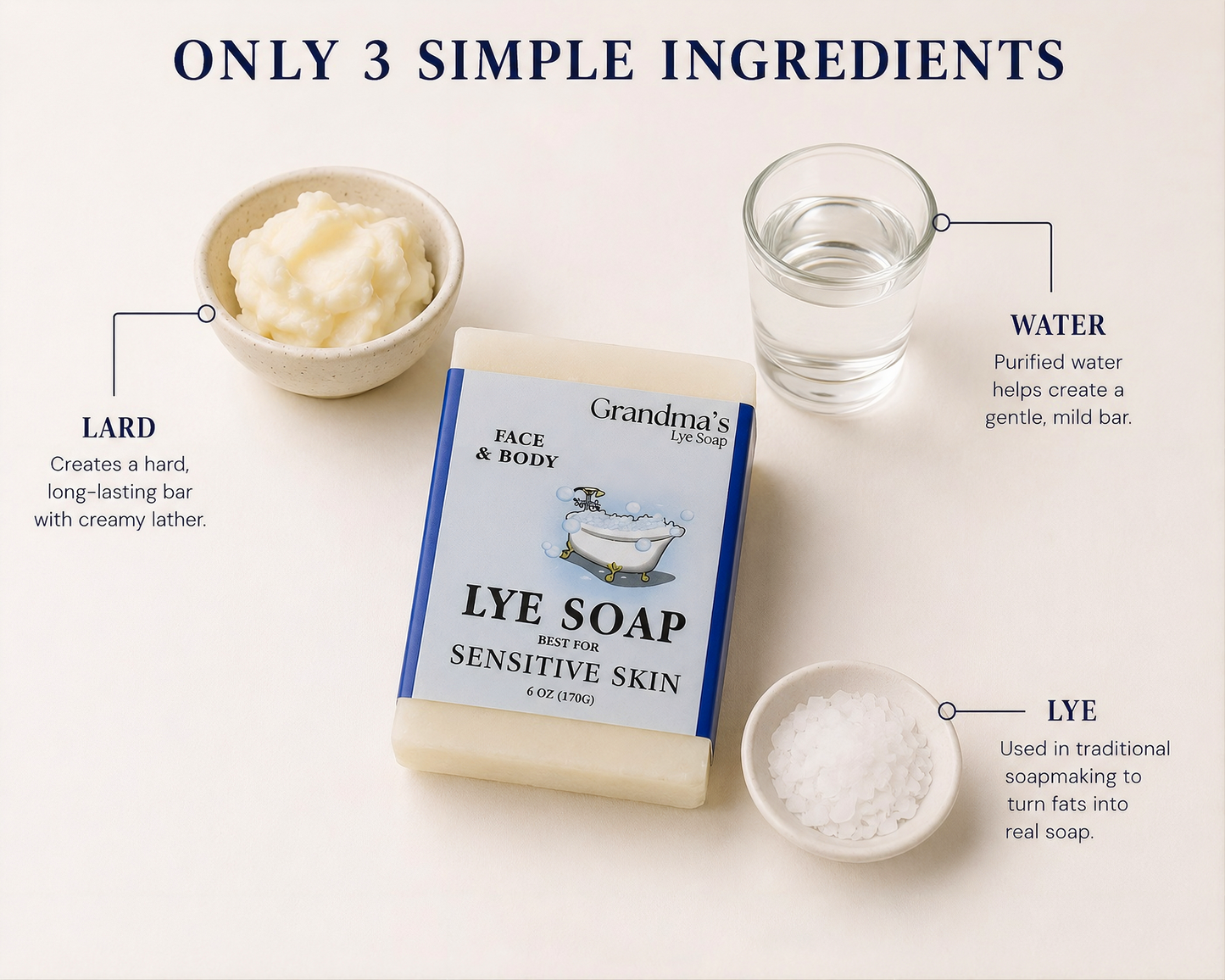 Handcrafted bar soap highlighting three simple ingredients—lard, purified water, and lye—made in USA, ideal for sensitive skin and featured in Health & Wellness and Soaps collections.