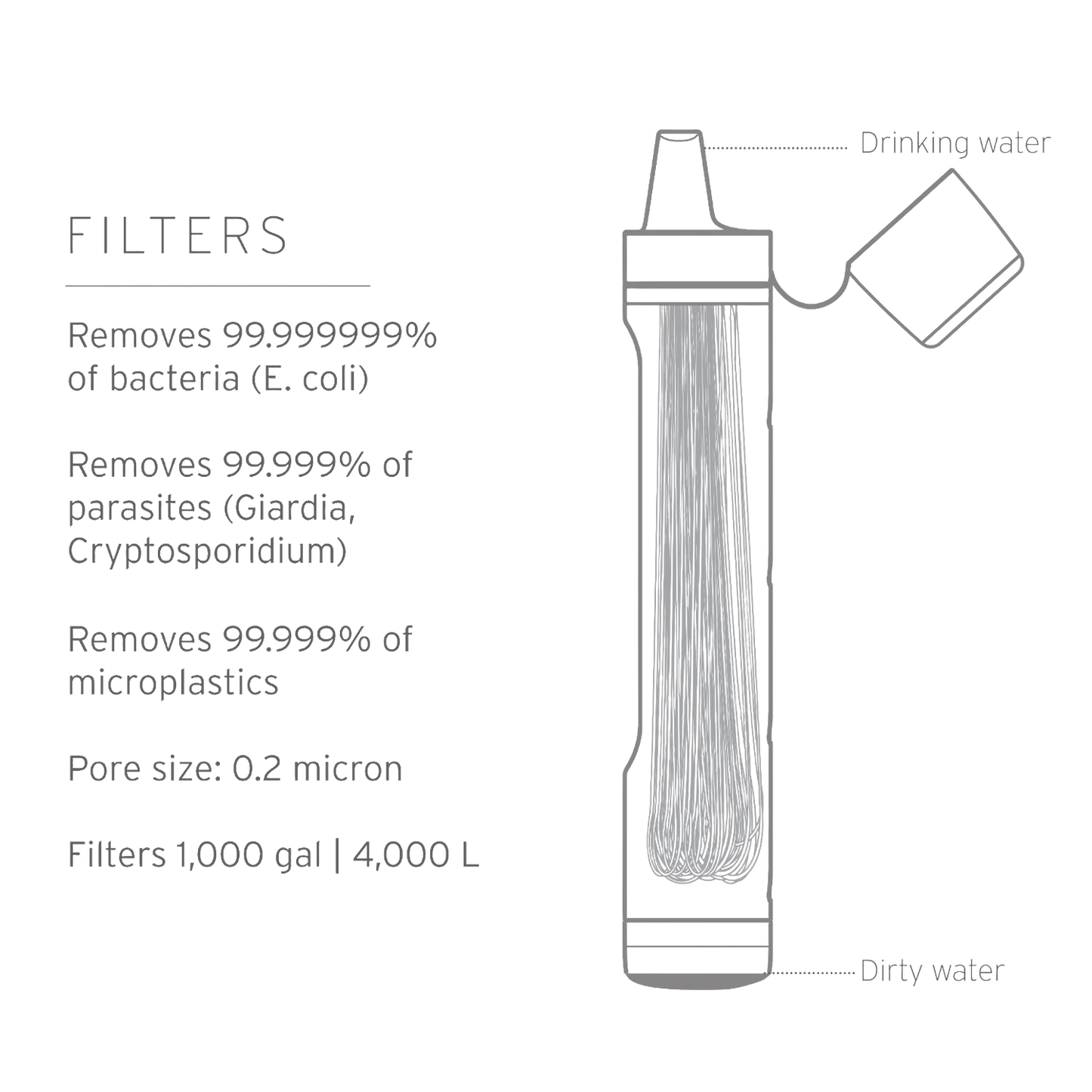 Technical illustration of a handheld water filter straw showing internal hollow fiber membrane fibers and filtered water flow, suitable for camping, emergency supplies, and outdoor use.