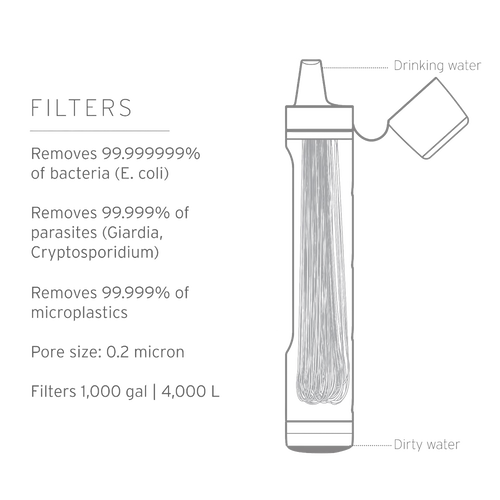 Technical illustration of a handheld water filter straw showing internal hollow fiber membrane fibers and filtered water flow, suitable for camping, emergency supplies, and outdoor use.