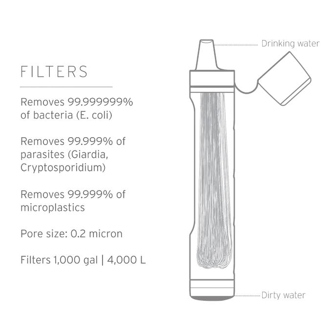 Technical illustration of a handheld water filter straw showing internal hollow fiber membrane fibers and filtered water flow, suitable for camping, emergency supplies, and outdoor use.