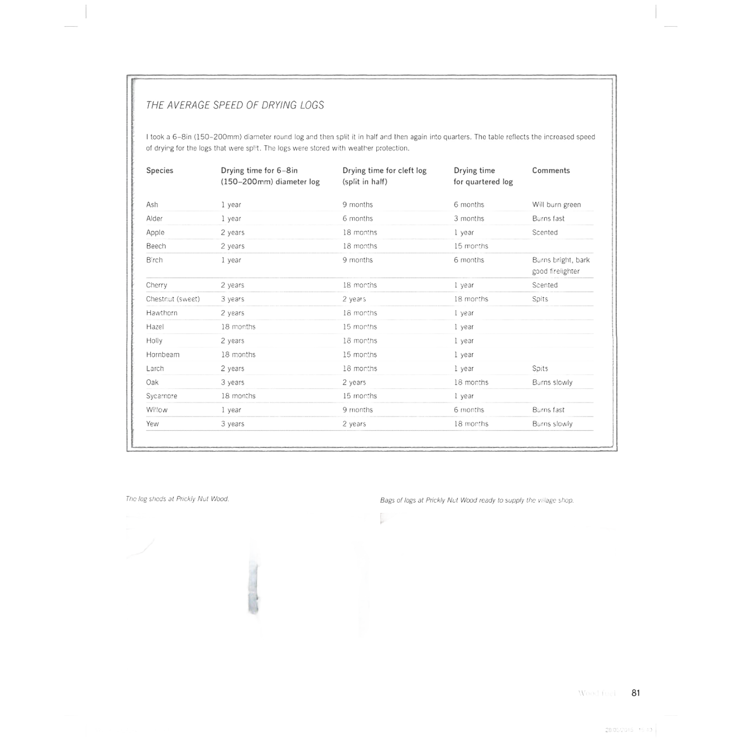 Table chart showing various tree species with details on their average wood volume, weight per cubic foot, specific gravity, and typical uses, accompanied by two small images of handcrafted wooden tools relevant to woodland crafts and woodworking projects.